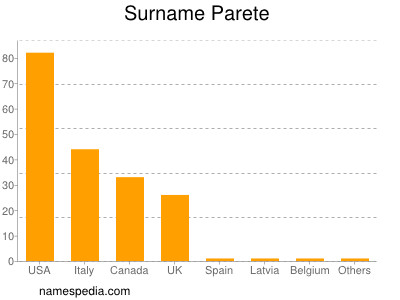 Familiennamen Parete