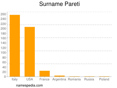 Familiennamen Pareti