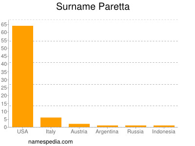 Familiennamen Paretta