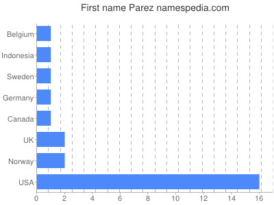 prenom Parez