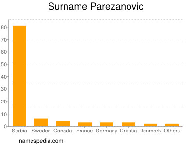Familiennamen Parezanovic