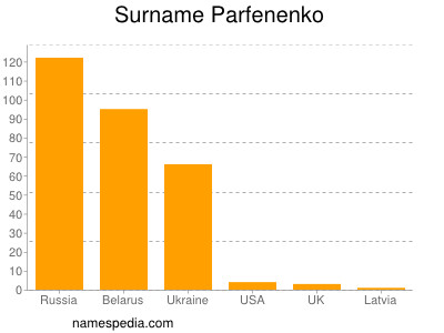 Familiennamen Parfenenko