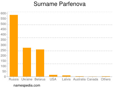 Familiennamen Parfenova