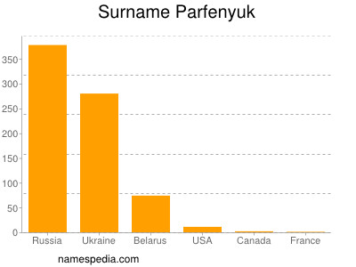 Familiennamen Parfenyuk