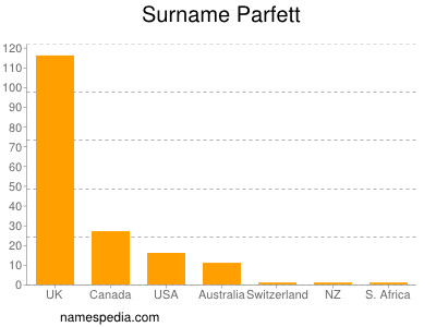 Surname Parfett