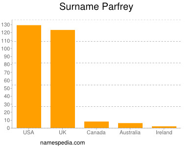 Familiennamen Parfrey