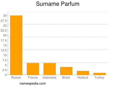 Familiennamen Parfum