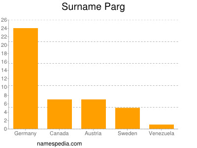 Surname Parg