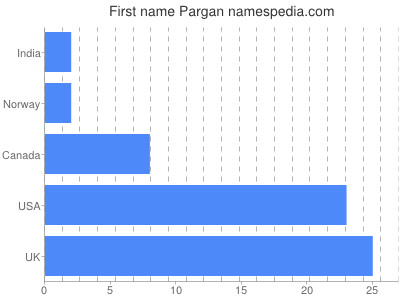Given name Pargan