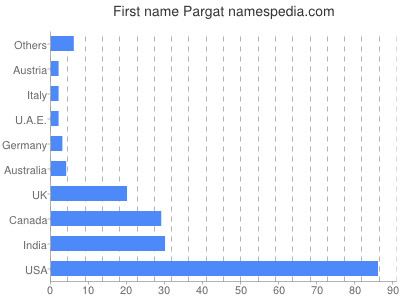 Vornamen Pargat