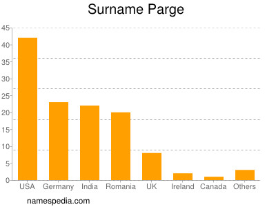 Surname Parge