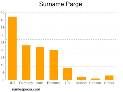 Familiennamen Parge