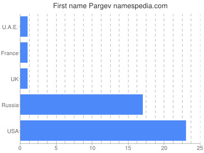 Given name Pargev