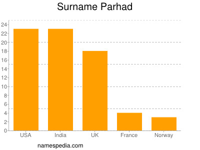 Familiennamen Parhad