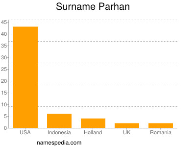 Familiennamen Parhan