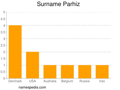 Familiennamen Parhiz