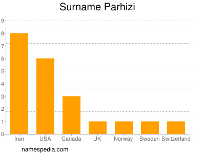 Surname Parhizi