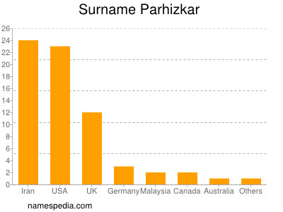 Familiennamen Parhizkar