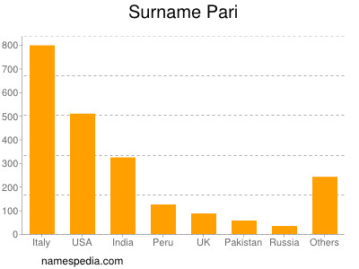 Surname Pari