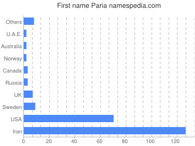 Vornamen Paria