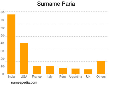 Surname Paria