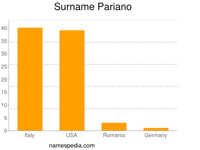 Familiennamen Pariano