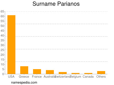 Familiennamen Parianos