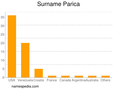 nom Parica