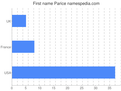Vornamen Parice