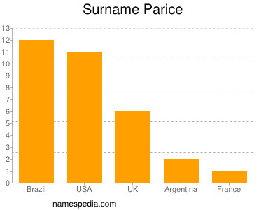 Familiennamen Parice
