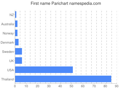 Vornamen Parichart