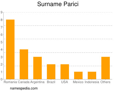 Familiennamen Parici