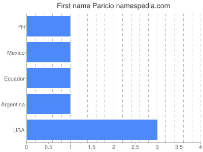 prenom Paricio