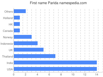 Vornamen Parida
