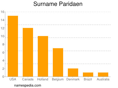 Familiennamen Paridaen