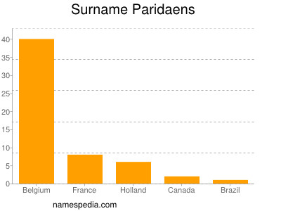 Familiennamen Paridaens