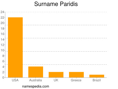 Familiennamen Paridis