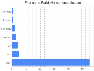 prenom Paridokht