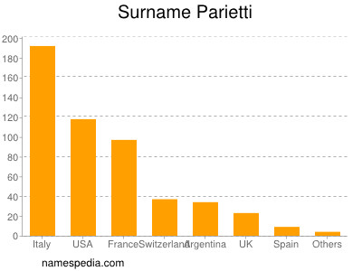 Familiennamen Parietti