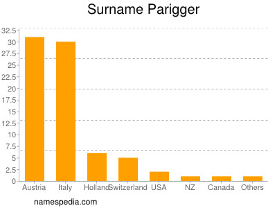 Familiennamen Parigger