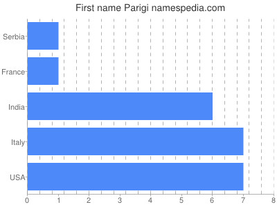 Given name Parigi