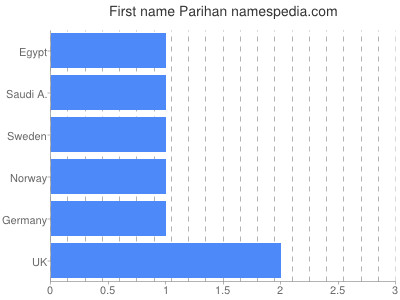Given name Parihan