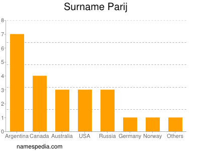 Familiennamen Parij