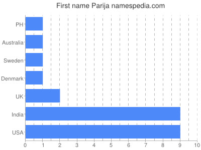 Vornamen Parija