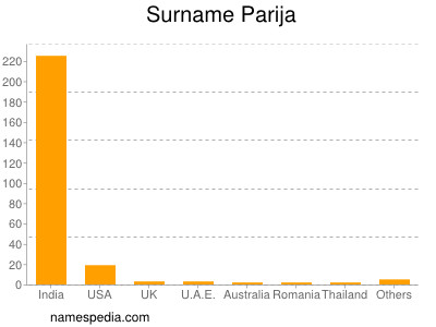 Familiennamen Parija