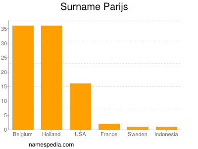 Familiennamen Parijs