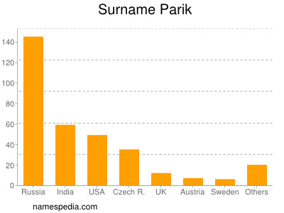 Familiennamen Parik