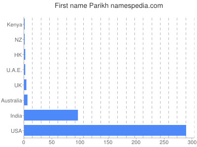 Vornamen Parikh