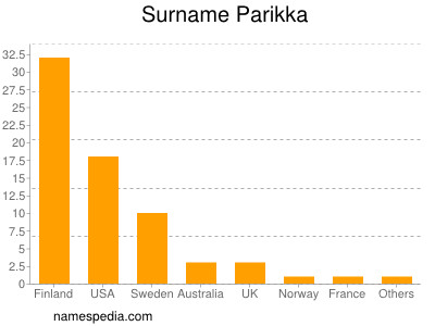 Familiennamen Parikka