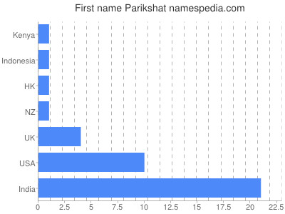 Vornamen Parikshat